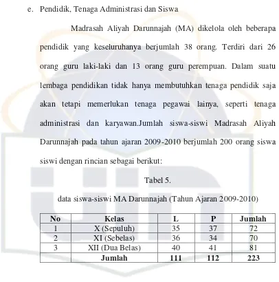 Tabel 5. data siswa-siswi MA Darunnajah (Tahun Ajaran 2009-2010) 