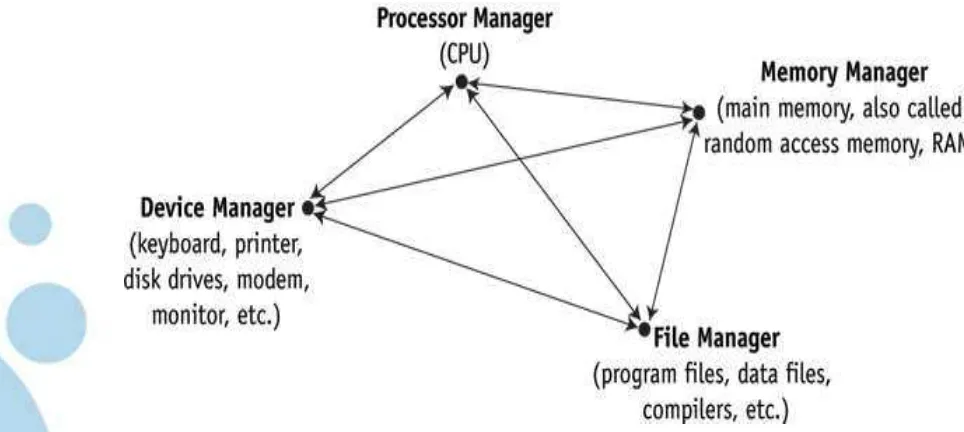 Gambar 1.3Tiap manajer sub-sistem di dasar piramida ber-tanggun-jawab atas