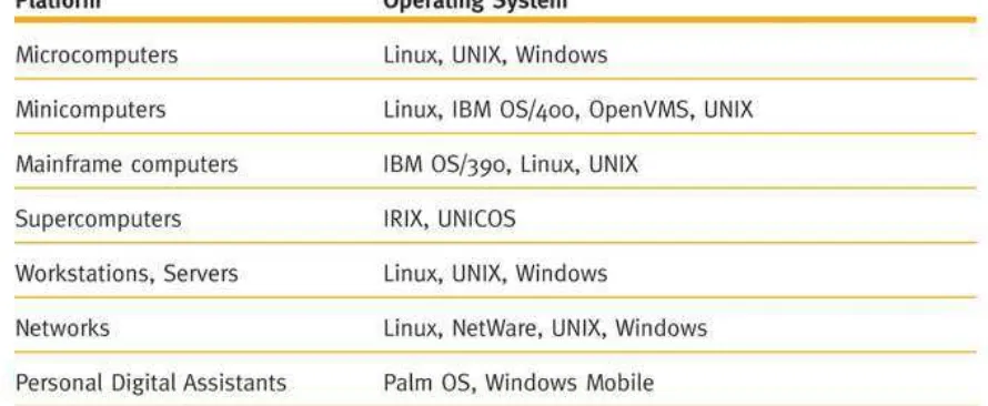 Tabel 1.1Daftar pendek platform dan contoh sistem operasi.