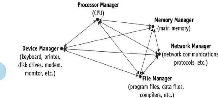 Gambar 1.2Sistem Network memiliki network manager yang bertanggung jawab