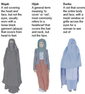 Figure 1: Examples and explanations of the niqab, hijab, and burka. 