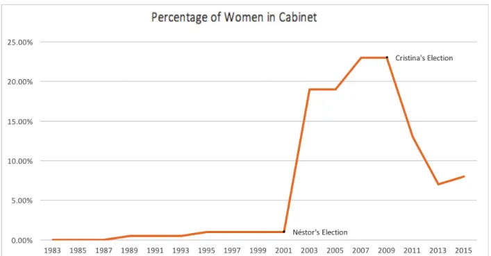 Figure 1 Source: Escobar-Lemmon and Taylor-Robinson’s (2008) and the author’s (2016) calculations compiled from data received from the Ministerial Interior (http://mininterior.gov.ar/agn/pdf/libronacional.pdf).