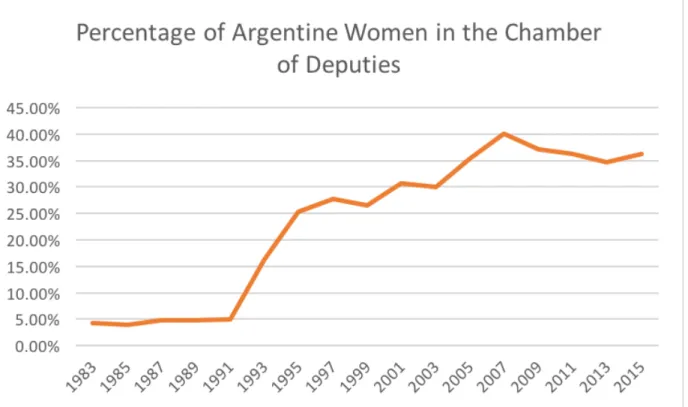 Figure 3   Source: Author’s calculations, compiled from data received from Parline dataset