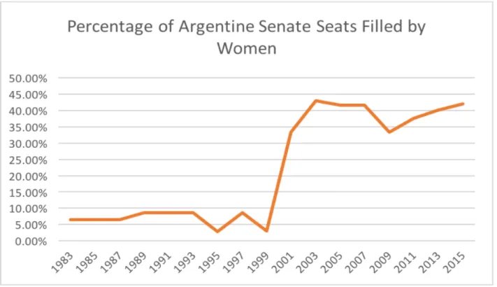 Figure 7   Source: Author’s calculations, compiled from data received from Parline dataset