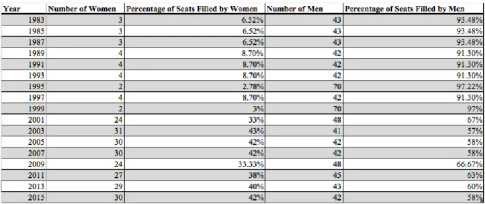 Figure 8   Source: Author’s calculations, compiled from data received from Parline dataset