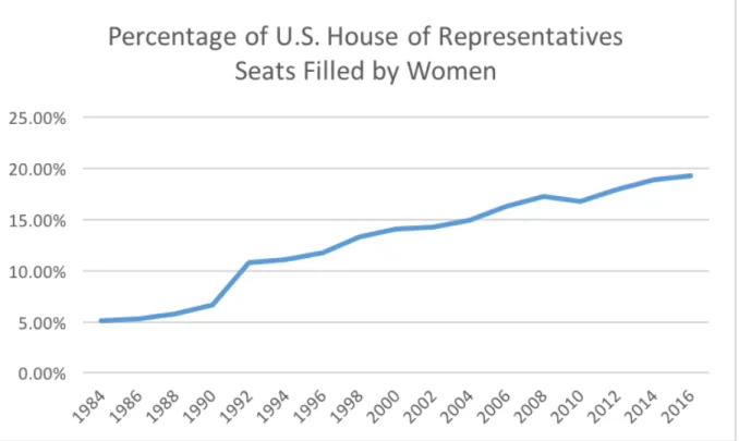 Figure 9   Source: Author’s calculations, compiled from data received from Parline dataset