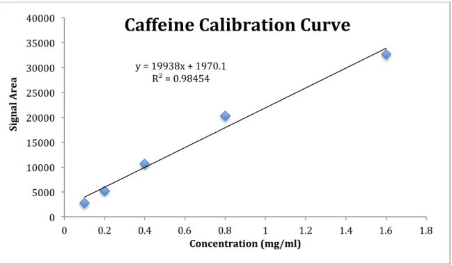Figure 4. Calibration Curve used for determination of caffeine. 