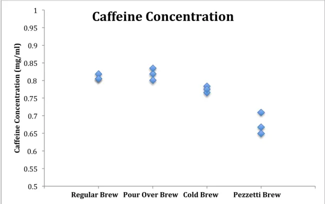 Figure 6. Analysis of caffeine content in each type of brew. The analysis was done three  times, using new brews each time