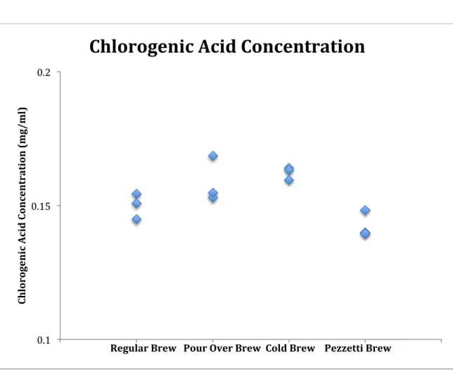 Figure 7. This figure shows the results of the analysis of the chlorogenic acid content of  each brew