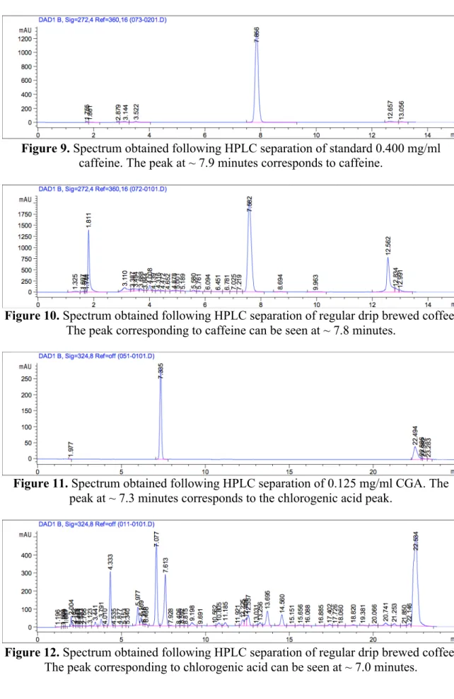 Figure 9. Spectrum obtained following HPLC separation of standard 0.400 mg/ml  caffeine
