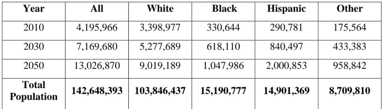 Table 1. Table Projections for Vision Impairment (2010-2030-2050) 