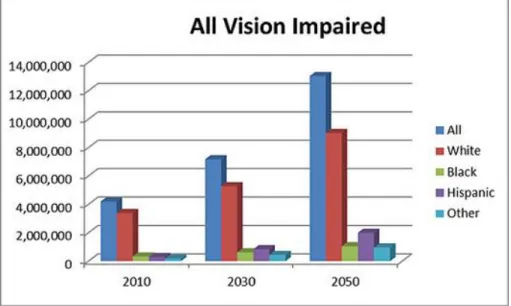 Figure 2. Chart Projections for Vision Impairment (2010-2030-2050)  Source: National Eye Institute