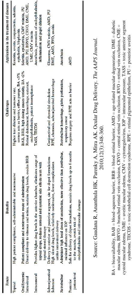 Table 2. Benefits and Challenges of Ocular Routes of Administration