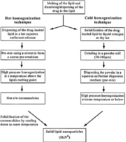 Figure 4. Hot vs. Cold Homogenization Techniques 