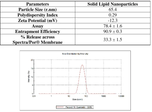 Table 3. Physicochemical Characterization of SLN Formulations 