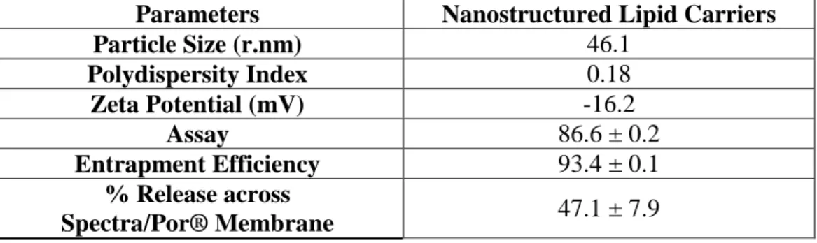 Table 4. Physicochemical Characterization of NLC Formulations 