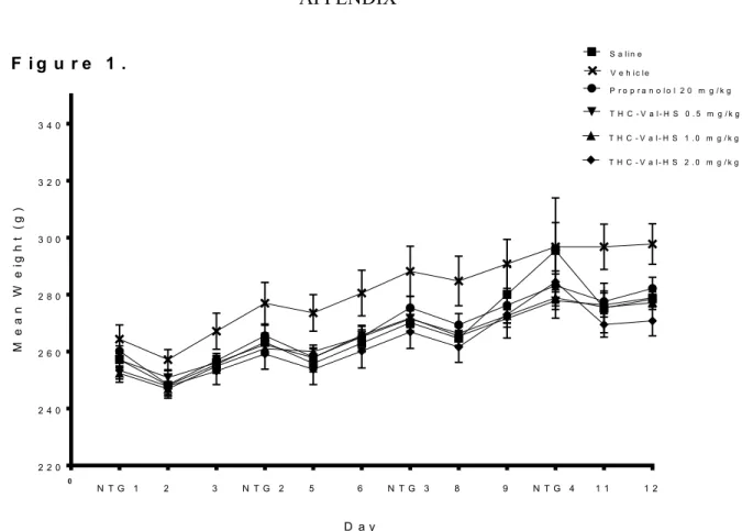 Figure 1. Mean body weight across treatment groups during migraine induction  protocol