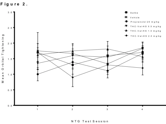 Figure 2. Mean orbital tightening score across treatment groups over four NTG test  sessions