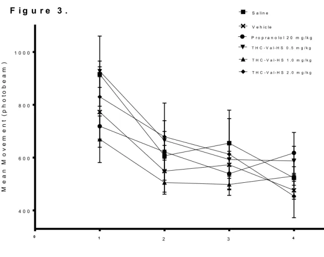 Figure 3. Mean movement in Light/Dark box across treatment groups over four NTG test  sessions