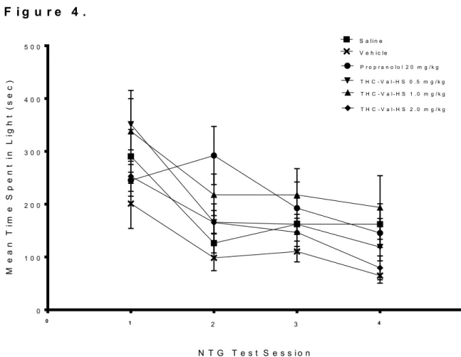 Figure 4. Mean time spent in light portion of Light/Dark box across treatment groups  over four NTG test sessions