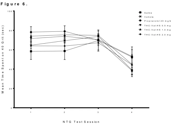 Figure 6. Mean time spent on 40 grit half field across treatment groups over four NTG  test sessions