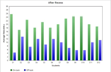 Figure 1. Participants’ average time on-task and average time off-task after a period of  recess