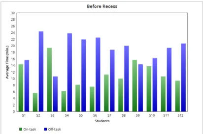Figure 2. Participants’ average time on-task and average time off-task before a period of  recess