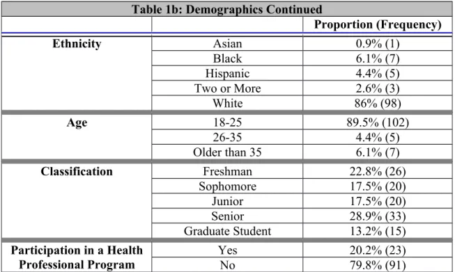 Table 1b: Demographics Continued