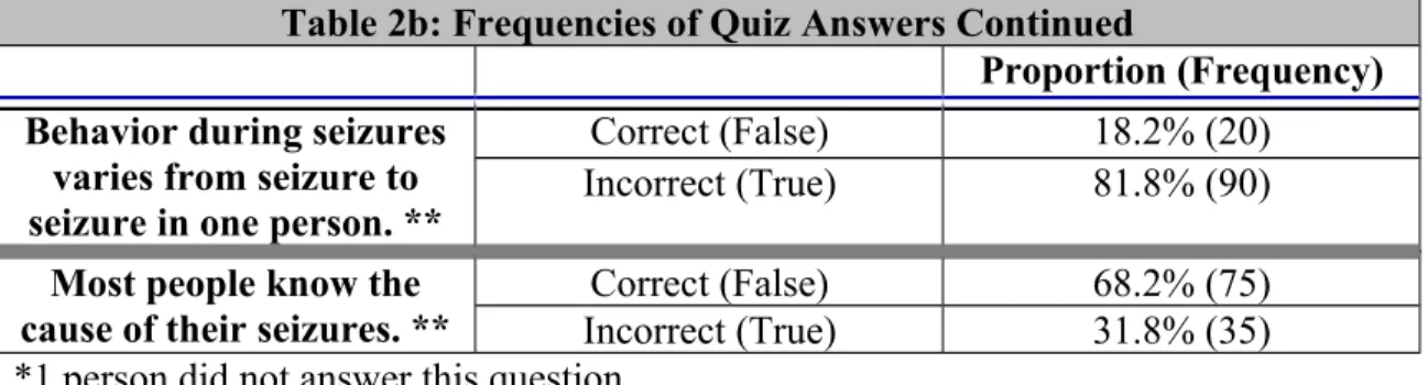 Table 2b: Frequencies of Quiz Answers Continued