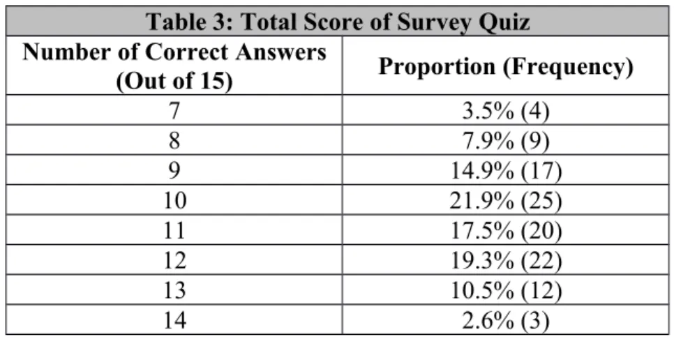 Table 3: Total Score of Survey Quiz Number of Correct Answers