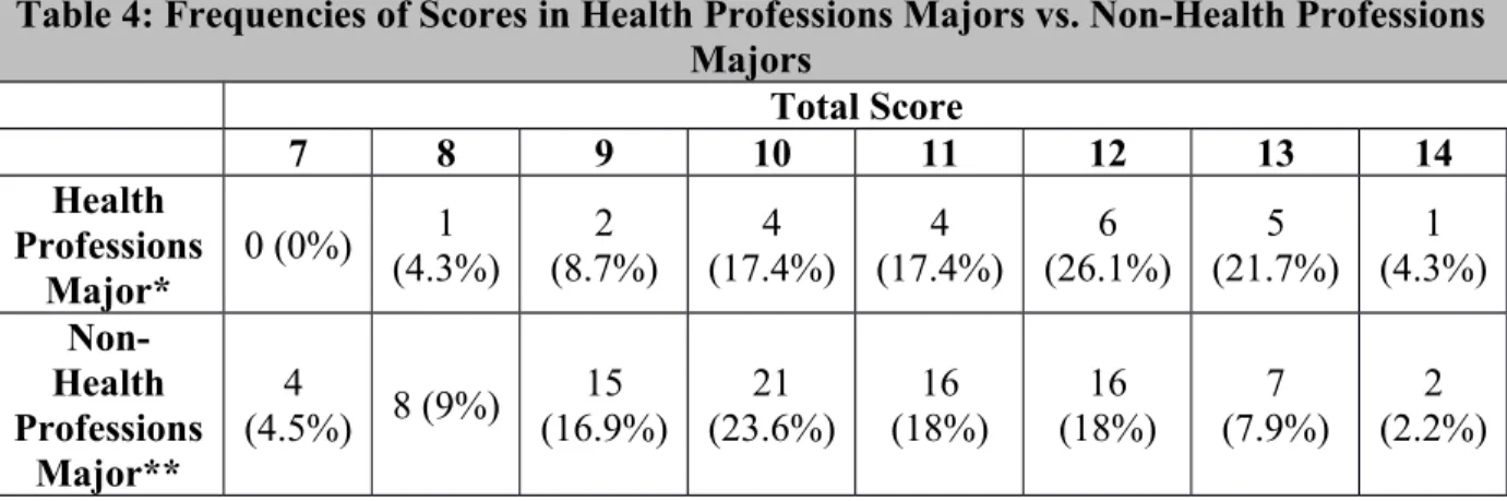Table 4: Frequencies of Scores in Health Professions Majors vs. Non-Health Professions Majors