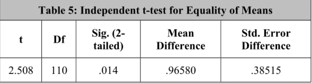 Table 5: Independent t-test for Equality of Means