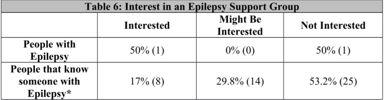 Table 6: Interest in an Epilepsy Support Group Interested Might Be