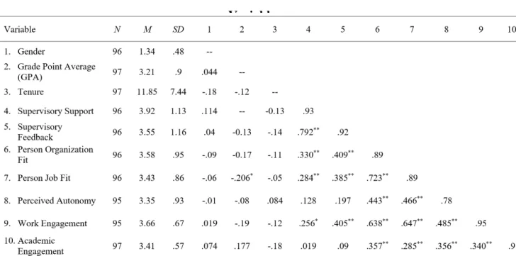 TABLE 3: Means, Coefficient Alpha Reliabilities, and Correlations of Study  Variables 