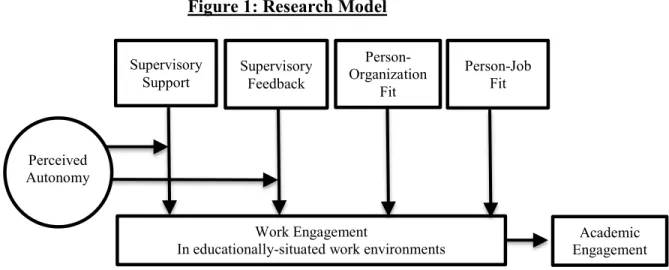 Figure 1: Research Model 