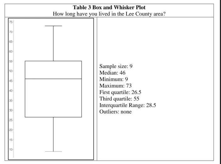 Table 3 Box and Whisker Plot