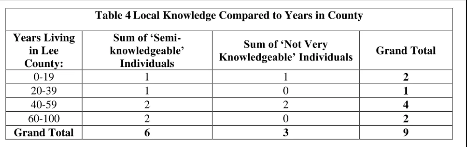 Table 4 Local Knowledge Compared to Years in County Years Living 
