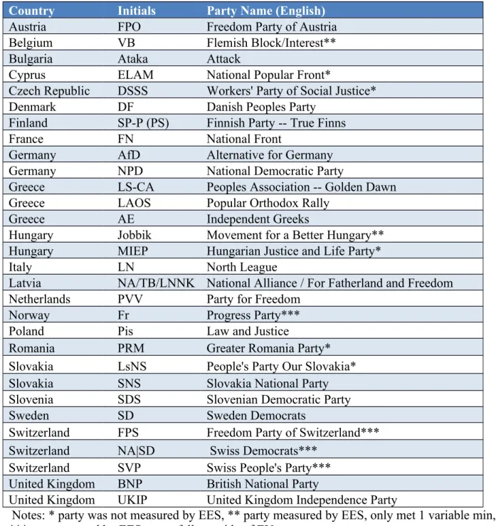 Table 2.1 List of Far-Right Parties