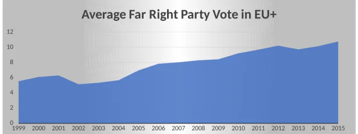 Figure 6.1 Average Far-Right party vote across all countries studied, as a percentage of all votes