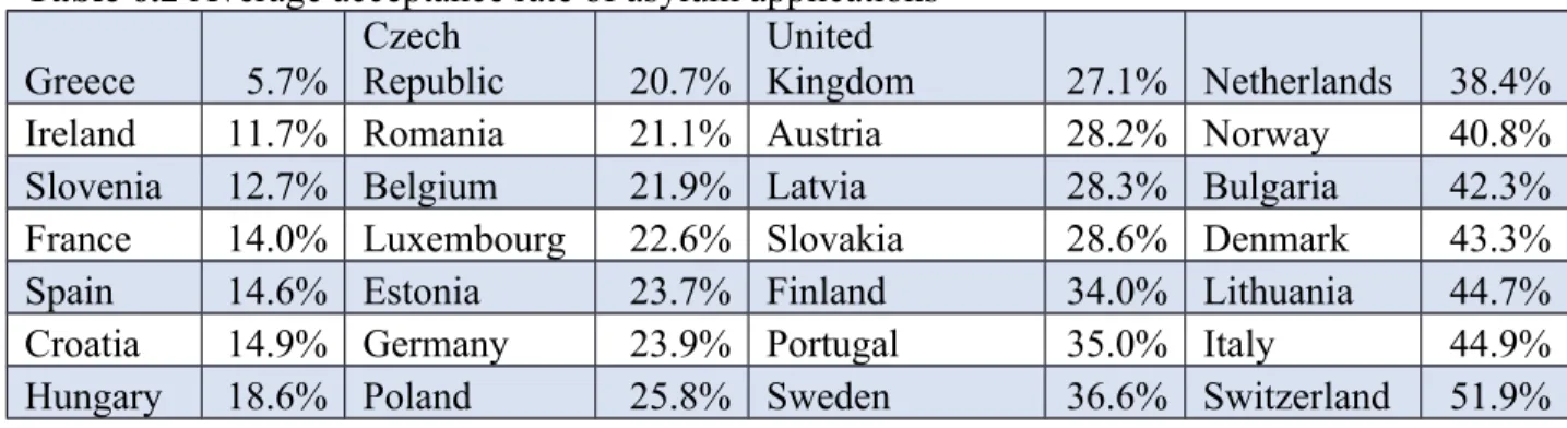 Table 6.2 Average acceptance rate of asylum applications 