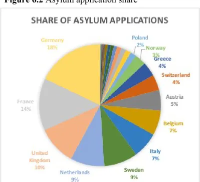 Figure 6.2 Asylum application share