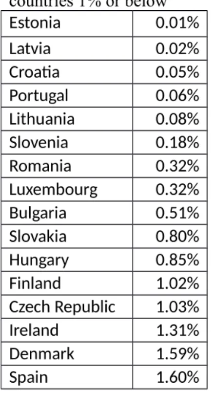 Table 6.4 Positive asylum share,   countries 1% or below
