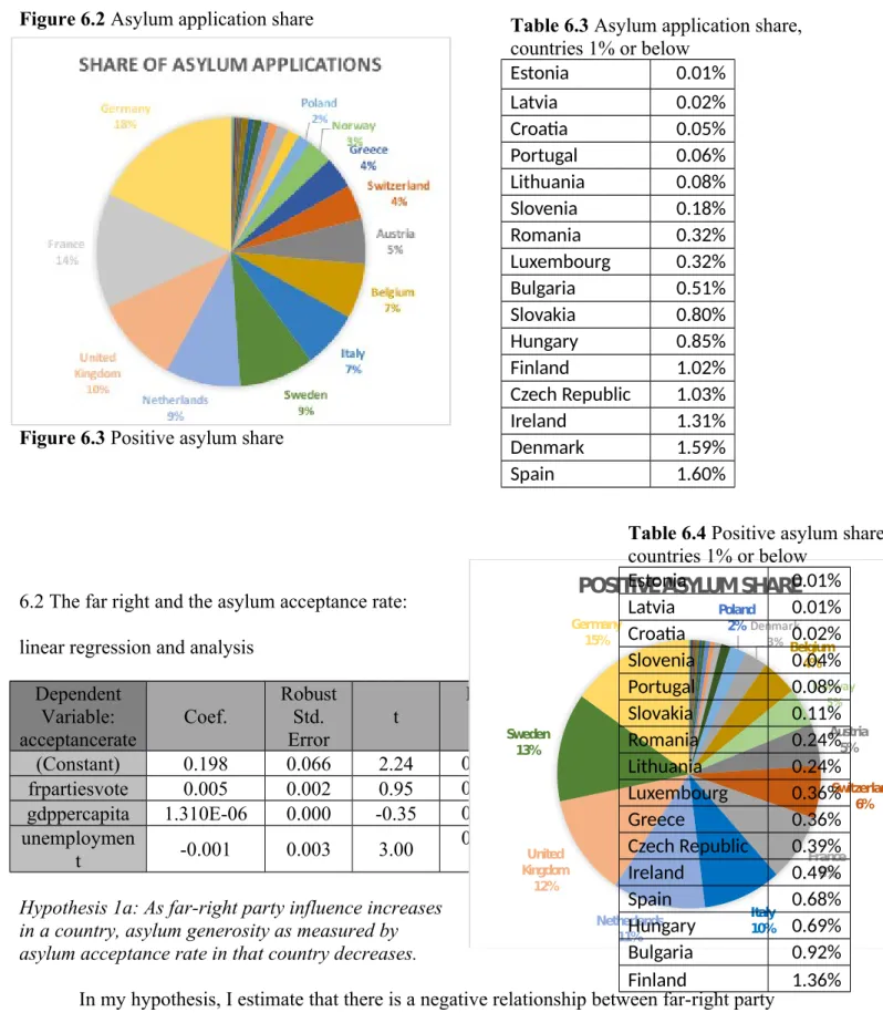 Figure 6.3 Positive asylum share