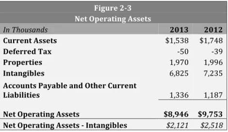Figure 2-3  Net Operating Assets 