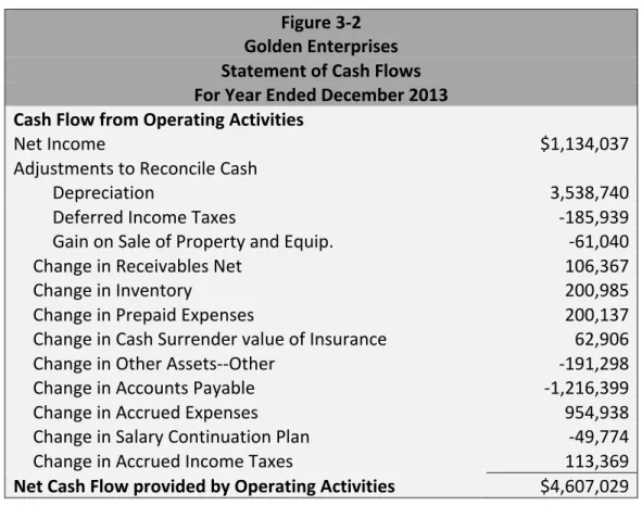 Figure 3-2  Golden Enterprises  Statement of Cash Flows  For Year Ended December 2013  Cash Flow from Operating Activities    