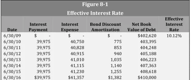 Figure 8-1  Effective Interest Rate 