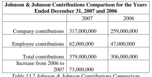 Table 13.2 Johnson & Johnson Contributions Comparison 