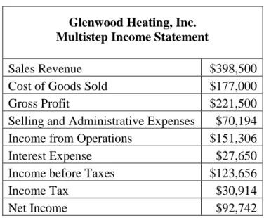 Table 1.2 Glenwood Multistep Income Statement 