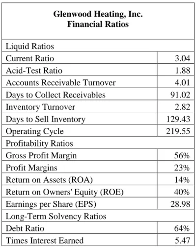 Table 1.6 Glenwood Financial Ratios 