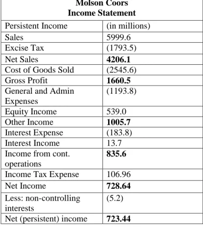 Table 2.1 Molson Coors Income Statement 